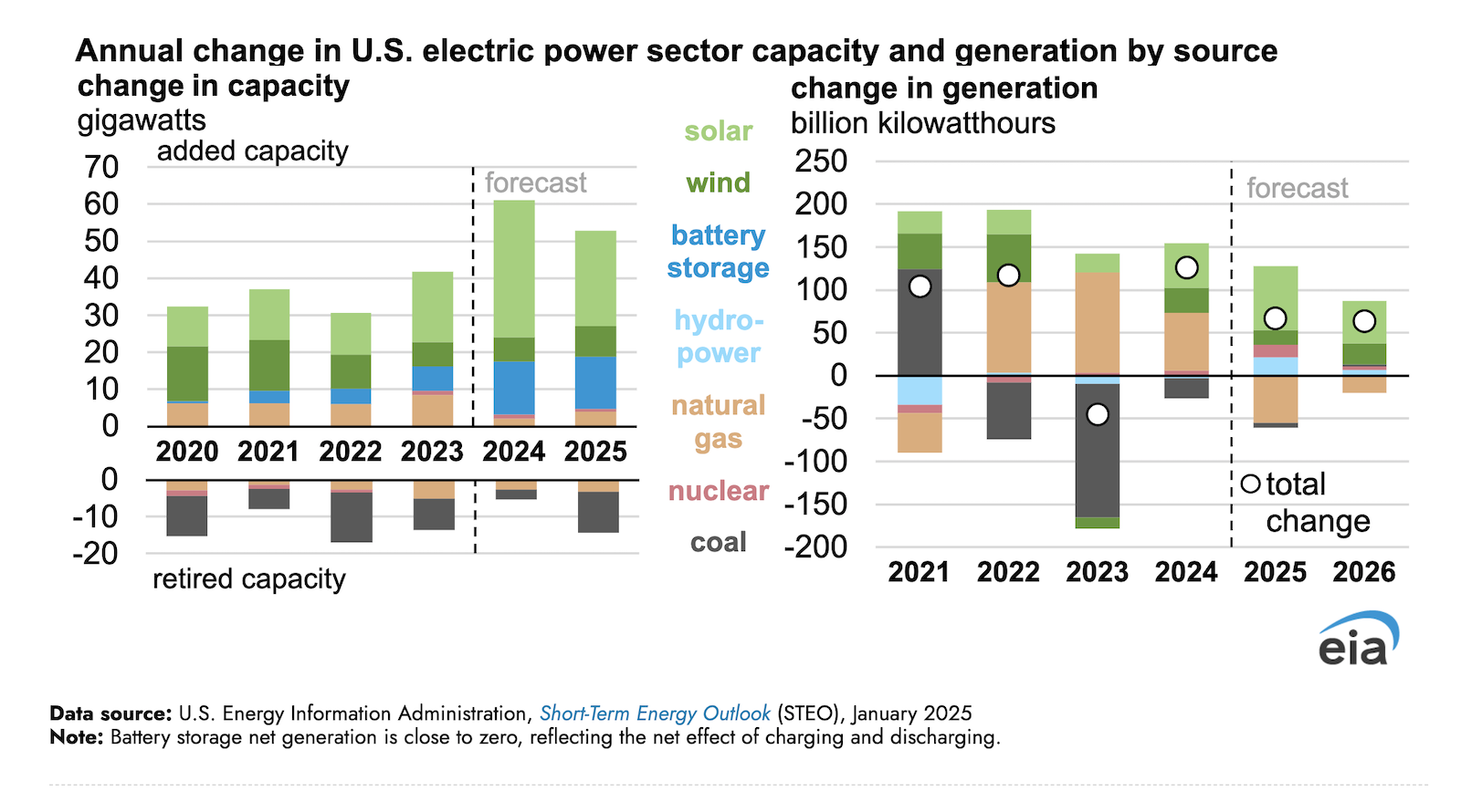 U.S. EIA Extends 5 Key Vitality Forecasts by the use of December 2026